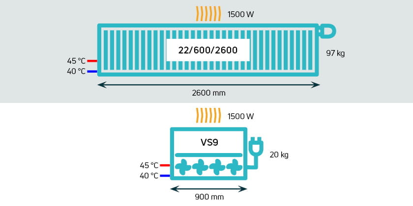 Comparison radiator vs. fan convector