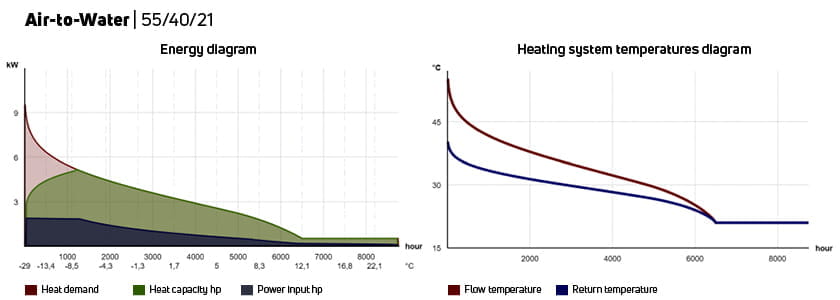 Air-to-water heat pump at system temperatures of 55/40/21