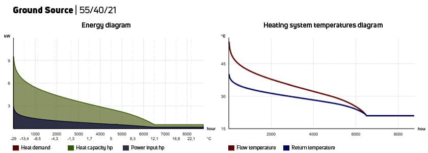 Ground source heat pump at system temperatures of 55/40/21