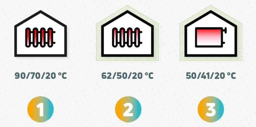 Saving energy with low temperature heating