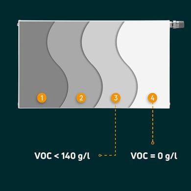 Sustainable building radiator coatings minimal VOCs