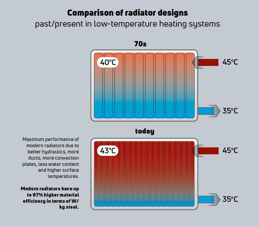 Comparison panel radiators in the 70s and today