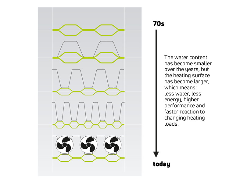 øget ydeevne panelradiatorer