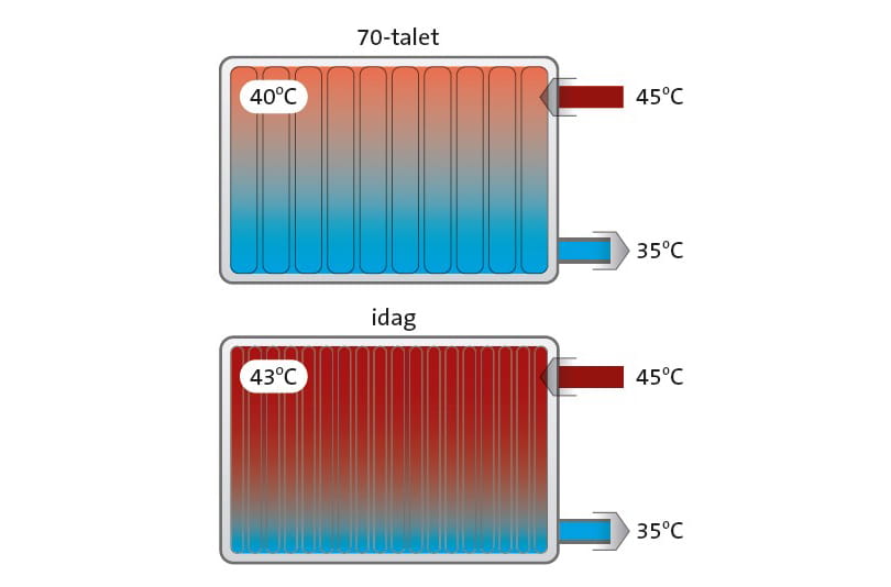 Fler kanaler, fler konvektorer och mindre värmekapacitet, dvs. termisk massa – moderna radiatorer ökar sin värmeavgivning med mindre vatten vid samma temperatur som traditionella modeller. Dessutom förbättras produkteffektiviteten med 87 % räknat i W/kg stål.